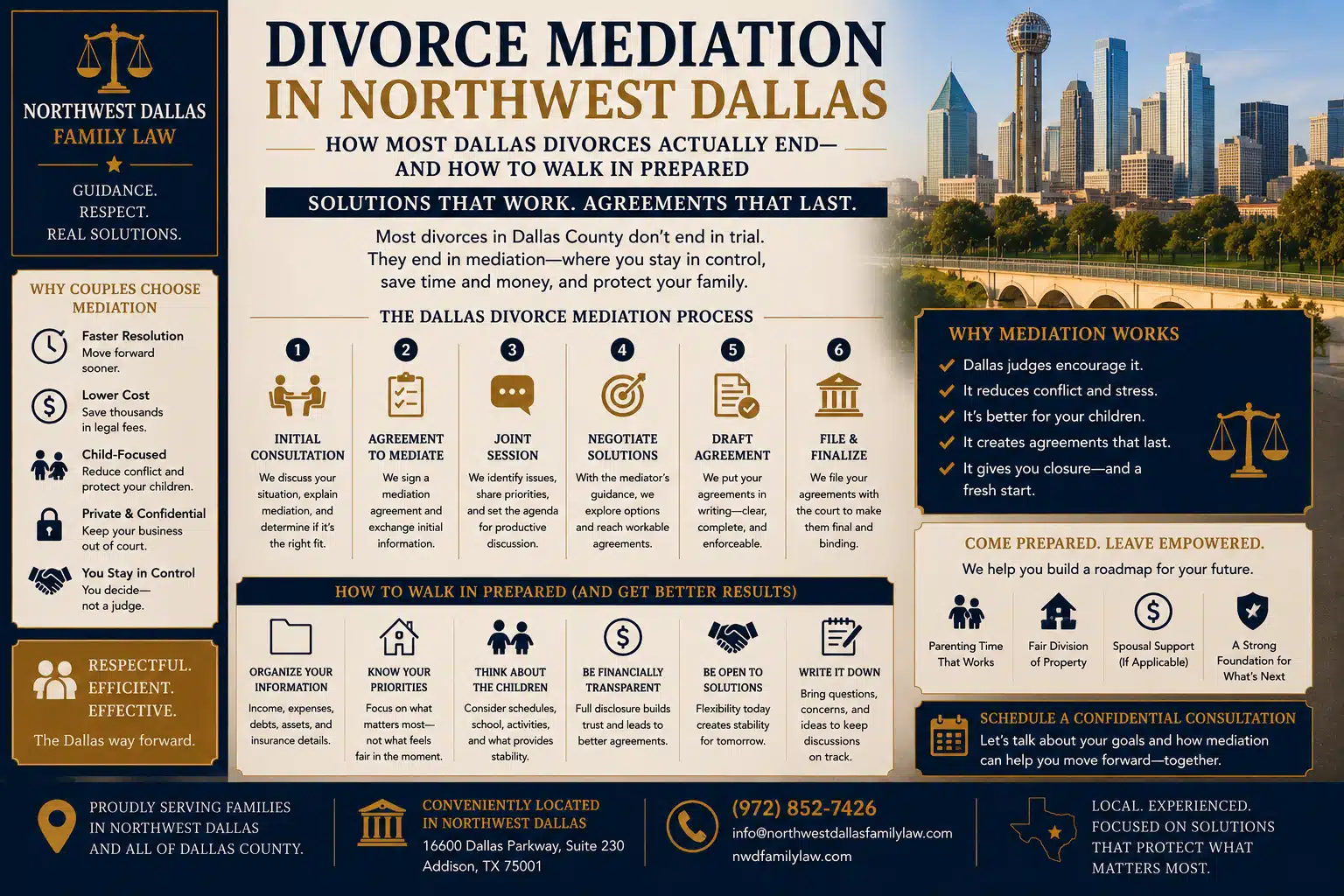 Divorce Mediation in Northwest Dallas How Most Dallas Divorces Actually End — and How to Walk In Prepared
