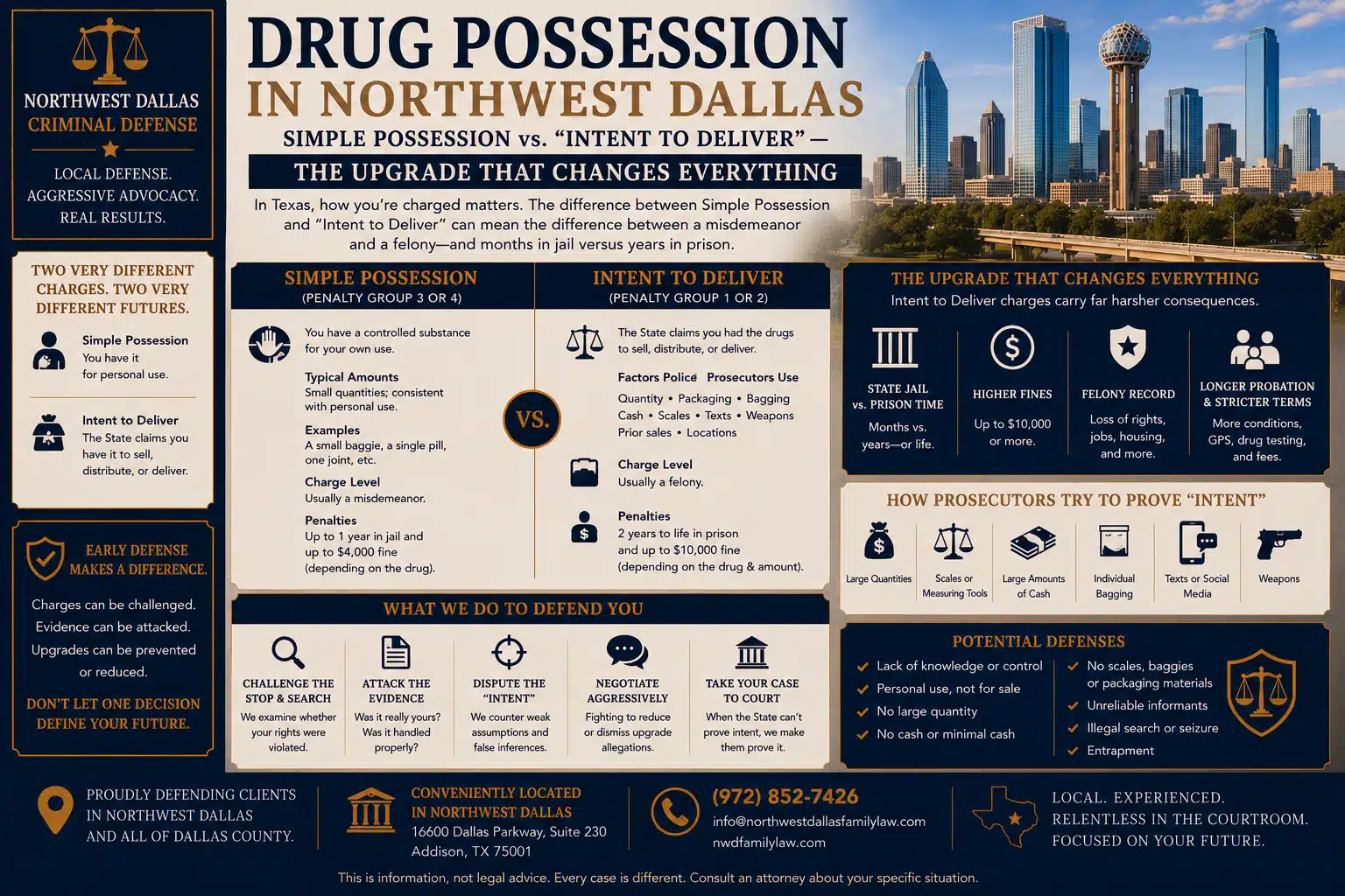 Drug Possession in Northwest Dallas Simple Possession vs. Intent to Deliver — the Upgrade That Changes Everything