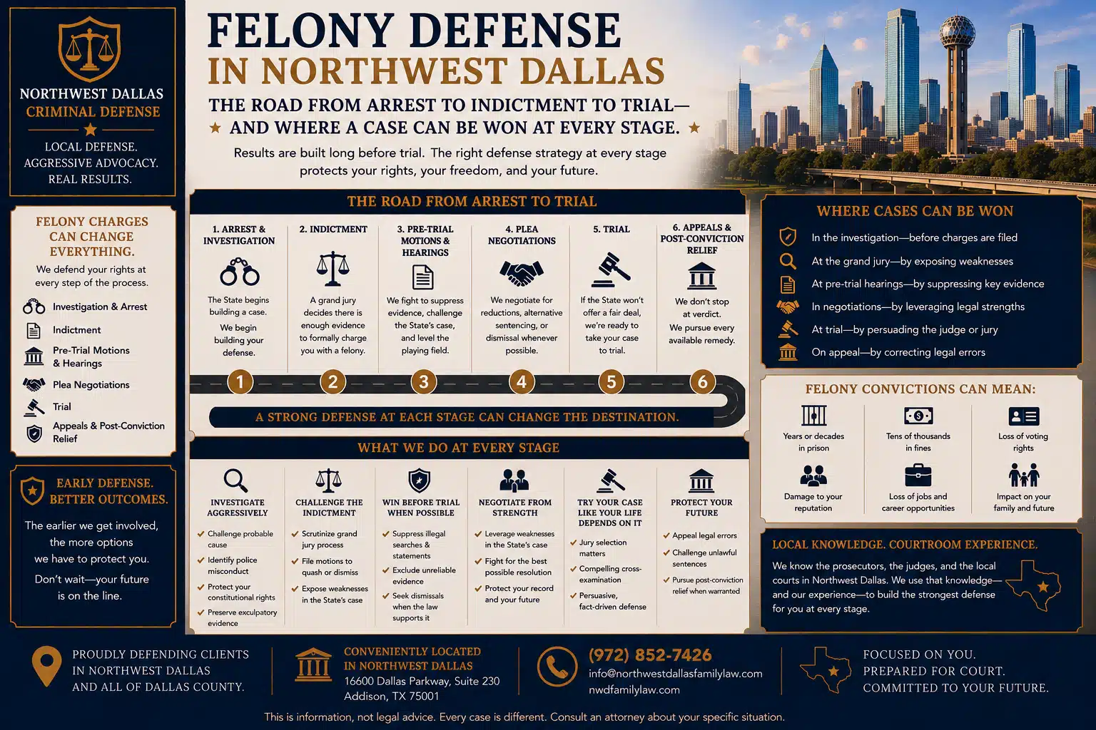 Felony Defense in Northwest Dallas The Road From Arrest to Indictment to Trial — and Where a Case Can Be Won at Every Stage